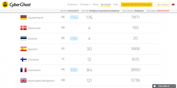 Angebotene Cyberghost Server