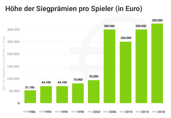 Höhe der WM Siegprämien im Laufe der Zeit_3