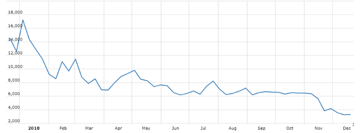 Bitcoin Casino Grafik - Kursverlauf in 2018