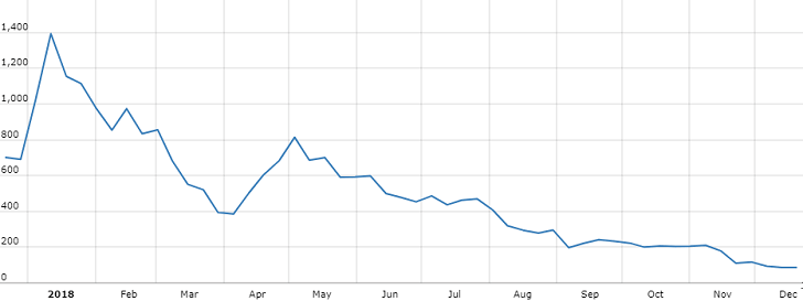 Ethereum Casino Grafik - Der Kursverlauf in 2018