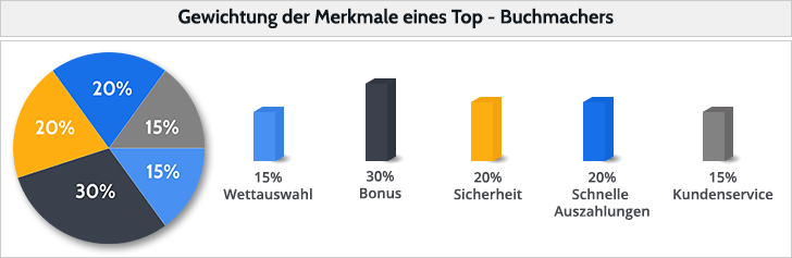 Verschiedene Eigenschaften eines Top - Sportwetten Anbieters