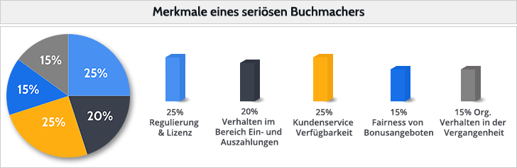 Aspekte des Wettanbieter Test