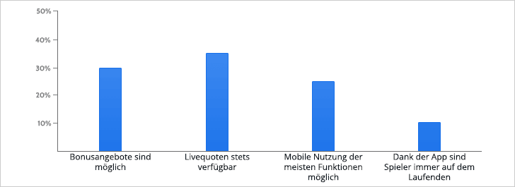 Verschiedene Vorteile einer Wett App