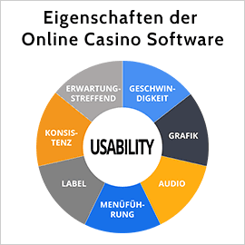 Items des Konstrukts Benutzerfreundlichkeit