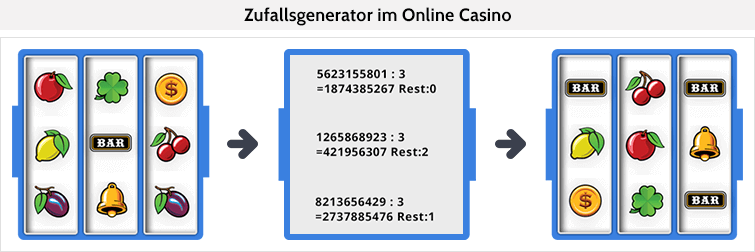 So arbeitet ein Zufallsgenerator