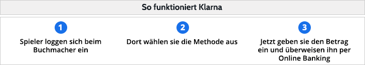 Mit Klarna Einzahlungen vornehmen