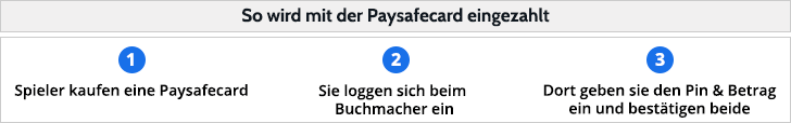 Paysafecard Einzahlungen in drei Schritten erledigen