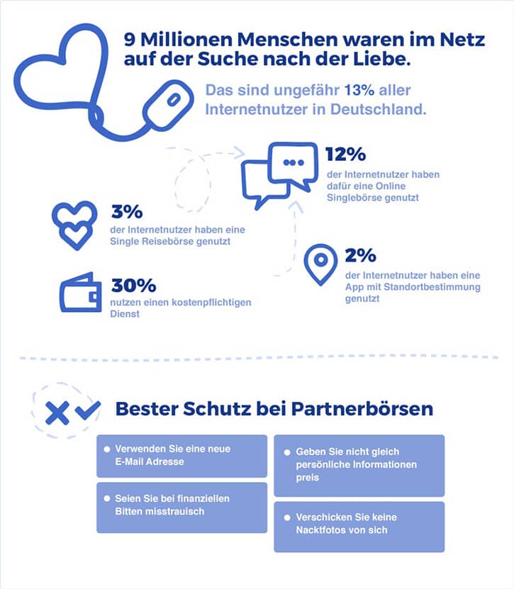 So funktioniert die Partnersuche online