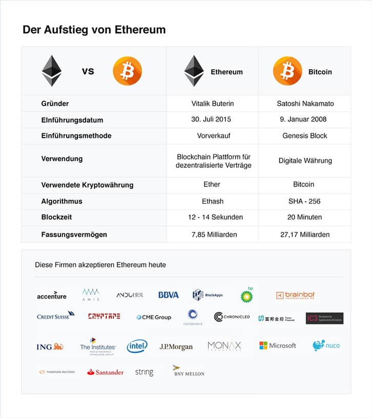 Ethereum kaufen und bezahlen Infografik