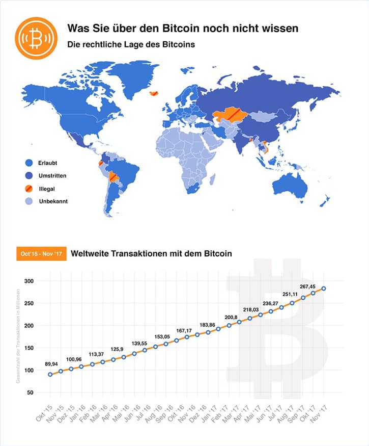 Globale Möglichkeinen Bitcon zu kaufen