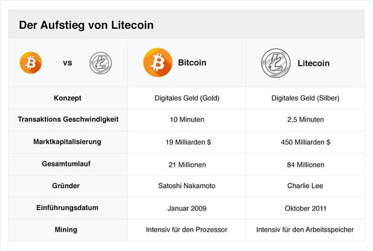 Litecoin kaufen - Die Coin Entwicklung