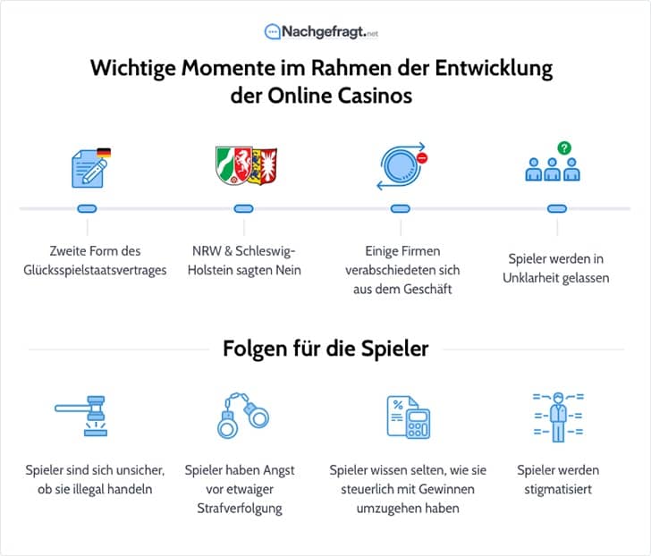 Entwicklung der Online Casinos