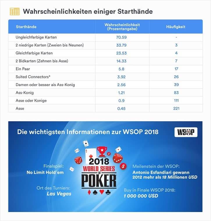 Online Poker Wahrscheinlichkeiten Infografik