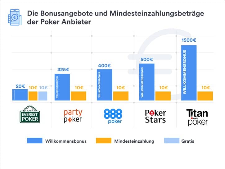 Online Poker Bonus Angebote Infografik