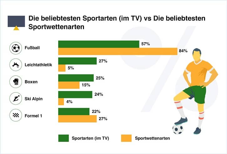 Beliebte Wettanbieter Kategorien