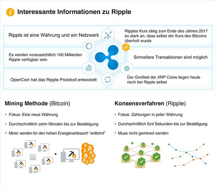 Ripple kaufen und Vergleich