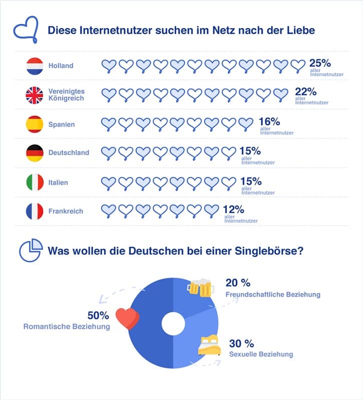 Singlebörsen Vergleich in Europa