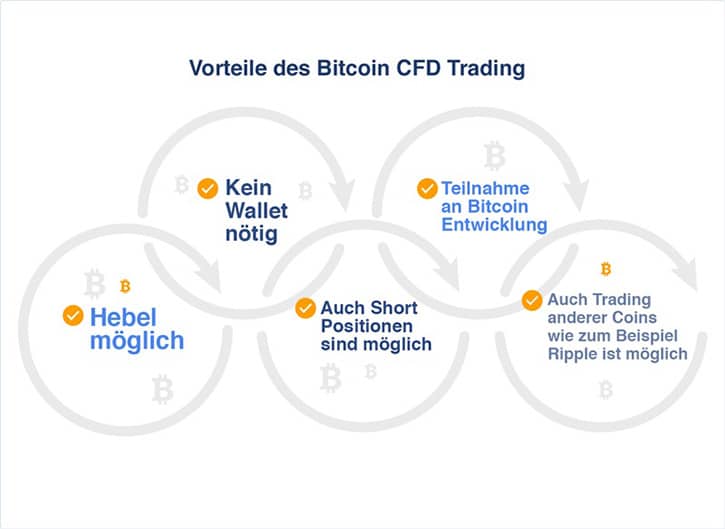 CFD handeln mit Bitcoin - Die Vorteile