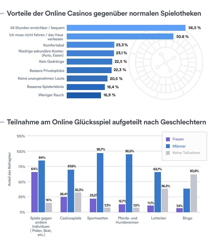 casino 2.0 - Der nächste Schritt