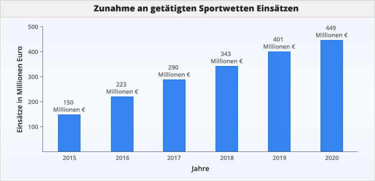 Zunehmende Beliebtheit der Wetten_1