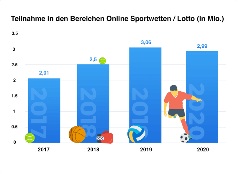 Die Entwicklung der Teilnahme an digitalen Wetten_2